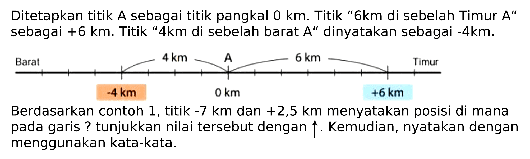 Ditetapkan titik A sebagai titik pangkal  0 ~km . Titik "6km di sebelah Timur  A^(prime prime)  sebagai  +6 ~km . Titik "  4 ~km  di sebelah barat  A^(prime prime)  dinyatakan sebagai  -4 ~km .
Berdasarkan contoh 1 , titik  -7 ~km  dan  +2,5 ~km  menyatakan posisi di mana pada garis ? tunjukkan nilai tersebut dengan  up-> . Kemudian, nyatakan dengan menggunakan kata-kata.