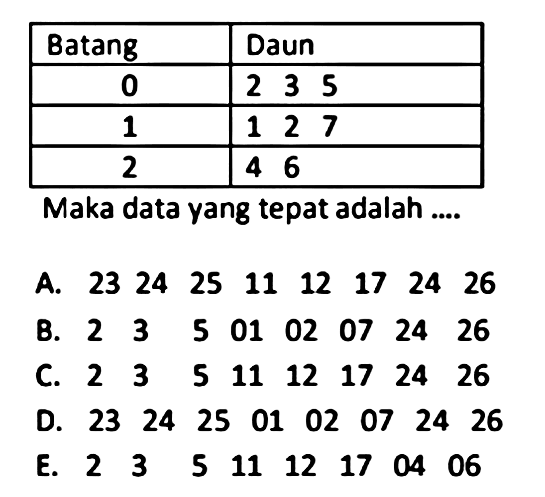 Batang Daun 
0 2 3 5 
1 1 2 7 
2 4 6 
Maka data yang tepat adalah ....