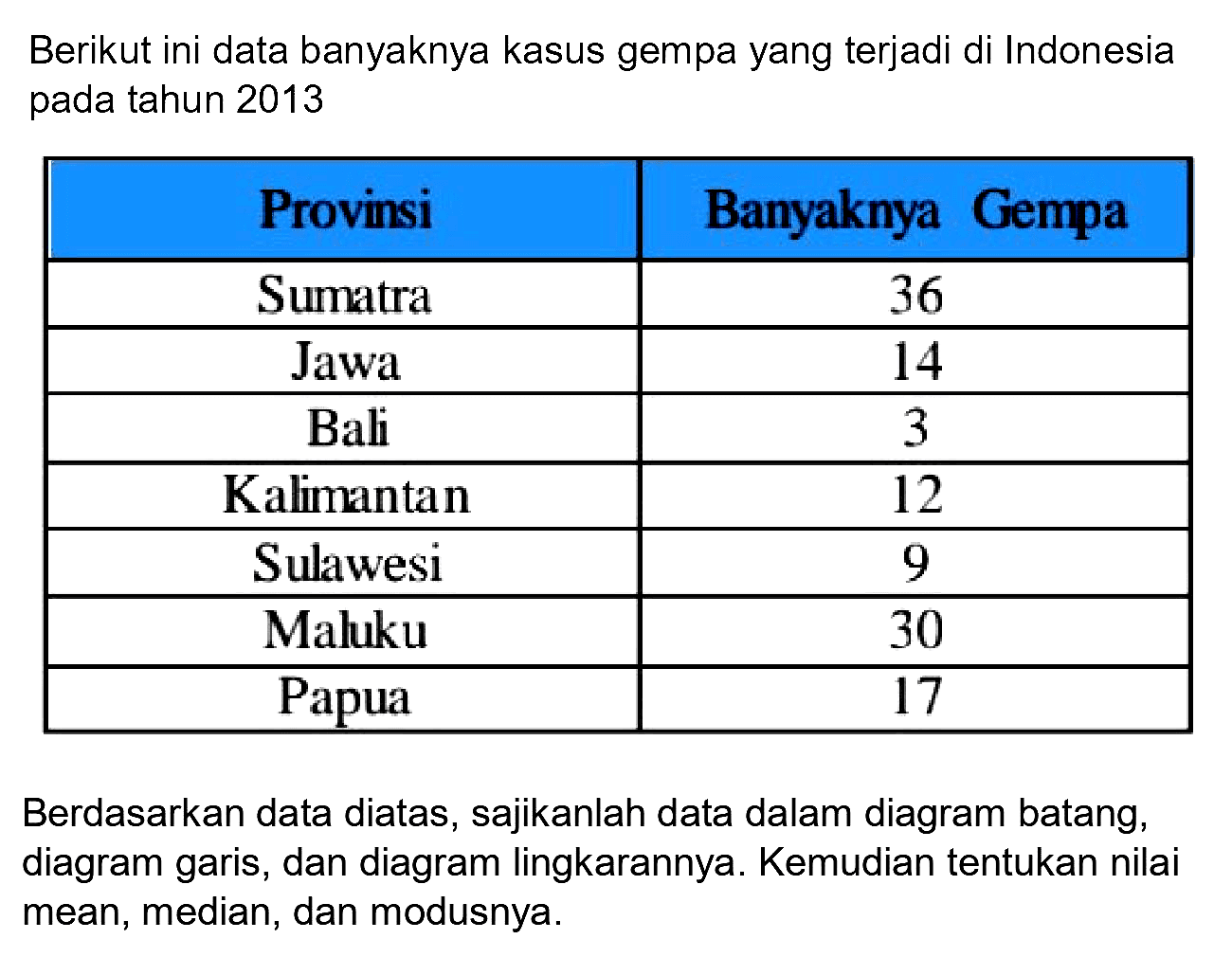 Berikut ini data banyaknya kasus gempa yang terjadi di Indonesia pada tahun 2013

 Provinsi  Banyaknya Gempa 
 Sumatra  36 
 Jawa  14 
 Bali  3 
 Kalimantan  12 
 Sulawesi  9 
 Maluku  30 
 Papua  17 


Berdasarkan data diatas, sajikanlah data dalam diagram batang, diagram garis, dan diagram lingkarannya. Kemudian tentukan nilai mean, median, dan modusnya.