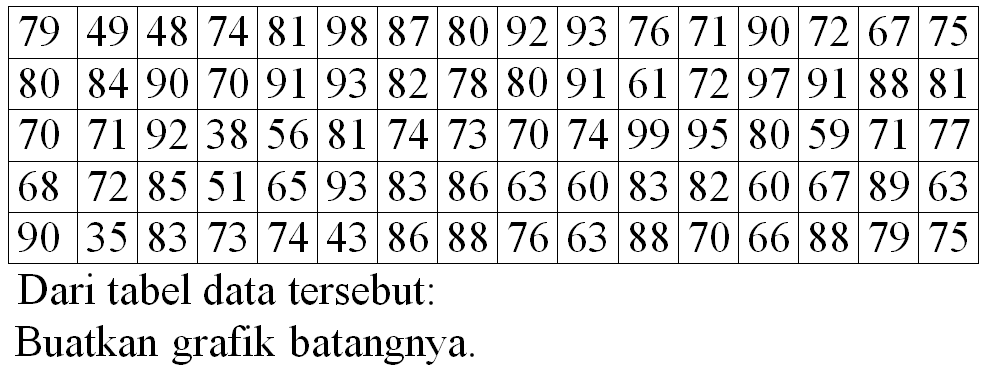 
 79  49  48  74  81  98  87  80  92  93  76  71  90  72  67  75 
 80  84  90  70  91  93  82  78  80  91  61  72  97  91  88  81 
 70  71  92  38  56  81  74  73  70  74  99  95  80  59  71  77 
 68  72  85  51  65  93  83  86  63  60  83  82  60  67  89  63 
 90  35  83  73  74  43  86  88  76  63  88  70  66  88  79  75 


Dari tabel data tersebut:
Buatkan grafik batangnya.