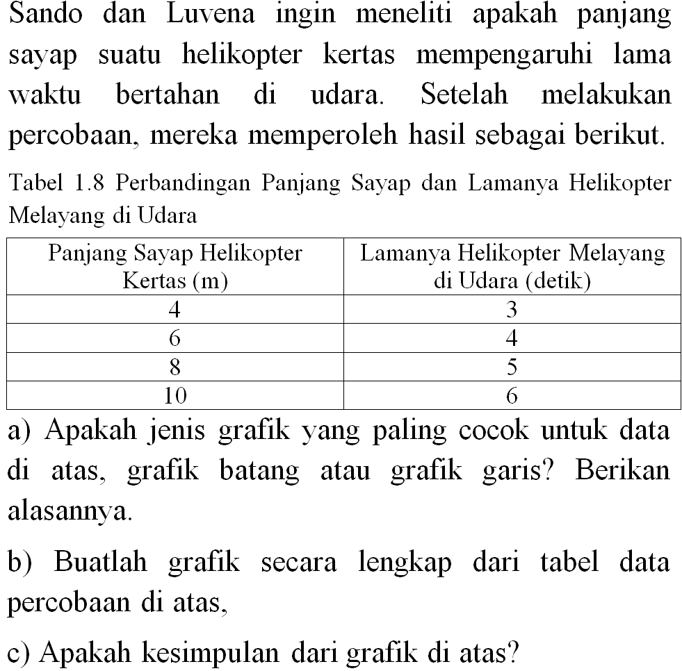 Sando dan Luvena ingin meneliti apakah panjang sayap suatu helikopter kertas mempengaruhi lama waktu bertahan di udara. Setelah melakukan percobaan, mereka memperoleh hasil sebagai berikut.
Tabel  1.8  Perbandingan Panjang Sayap dan Lamanya Helikopter Melayang di Udara

 Panjang Sayap Helikopter Kertas  (m)   Lamanya Helikopter Melayang di Udara (detik) 
 4  3 
 6  4 
 8  5 
 10  6 


a) Apakah jenis grafik yang paling cocok untuk data di atas, grafik batang atau grafik garis? Berikan alasannya.
b) Buatlah grafik secara lengkap dari tabel data percobaan di atas,
c) Apakah kesimpulan dari grafik di atas?