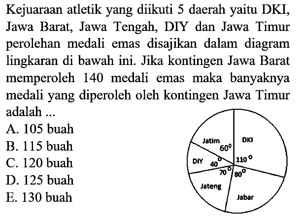 
 Jatim  60   DKI  110  DIY  40   Kejuaraan atletik yang diikuti 5 daerah yaitu DKI, Jawa Barat, Jawa Tengah, DIY, dan Jawa Timur perolehan mendali emas disajikan  70  dalam diagram lingkarang di bawah  80 

ini. Jika kontingan Jawa Barat memperoleh 140 mendali emas maka banyaknya mendali yang diperoleh kontingen Jawa Timur adalah...
a. 105 buah
c. 120 buah
e. 130 buah
b. 115 buah
d. 125 buah