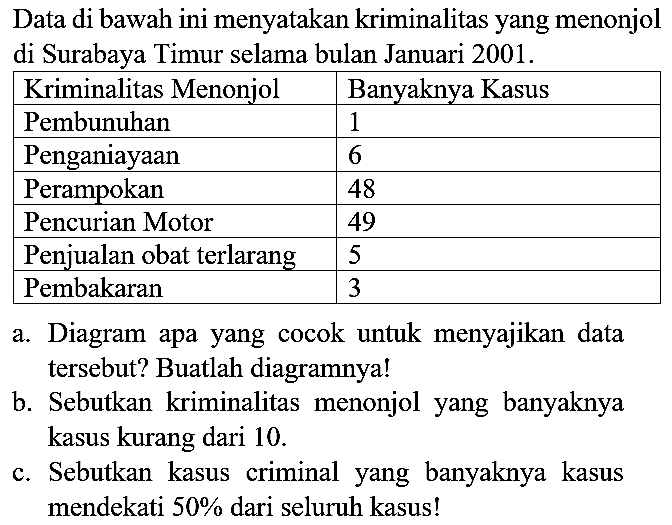 Data di bawah ini menyatakan kriminalitas yang menonjol di Surabaya Timur selama bulan Januari  2001 . 

 Kriminalitas Menonjol  Banyaknya Kasus 
 Pembunuhan  1 
 Penganiayaan  6 
 Perampokan  48 
 Pencurian Motor  49 
 Penjualan obat terlarang  5 
 Pembakaran  3 


a. Diagram apa yang cocok untuk menyajikan data tersebut? Buatlah diagramnya!
b. Sebutkan kriminalitas menonjol yang banyaknya kasus kurang dari 10 .
c. Sebutkan kasus criminal yang banyaknya kasus mendekati  50 %  dari seluruh kasus!