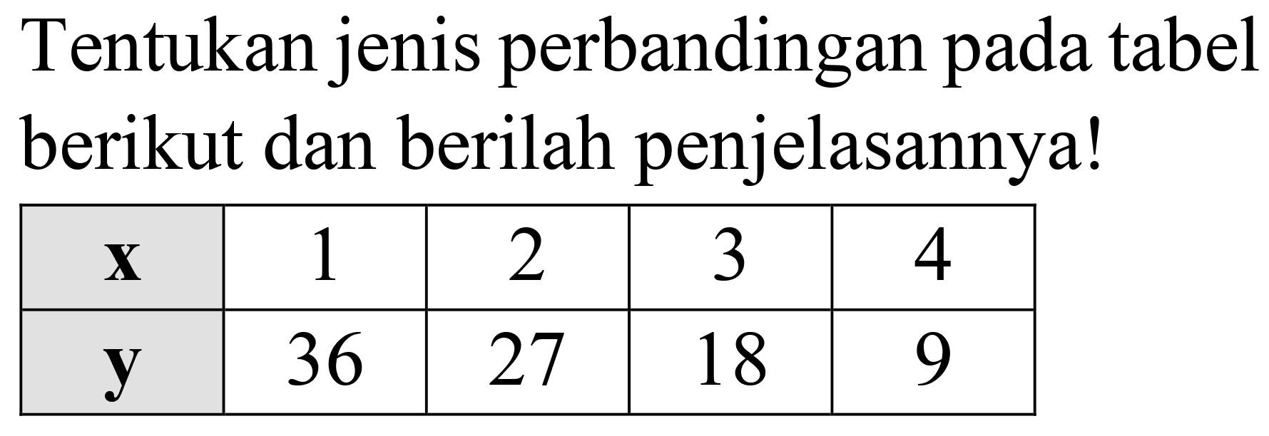 Tentukan jenis perbandingan pada tabel berikut dan berilah penjelasannya!

  {x)   1  2  3  4 
  {y)   36  27  18  9 

