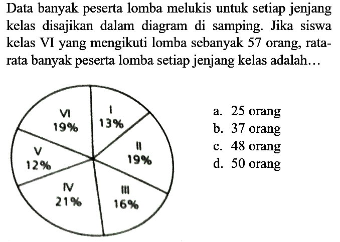 Data banyak peserta lomba melukis untuk setiap jenjang kelas disajikan dalam diagram di samping. Jika siswa kelas VI yang mengikuti lomba sebanyak 57 orang, ratarata banyak peserta lomba setiap jenjang kelas adalah...
a. 25 orang
b. 37 orang
c. 48 orang
d. 50 orang