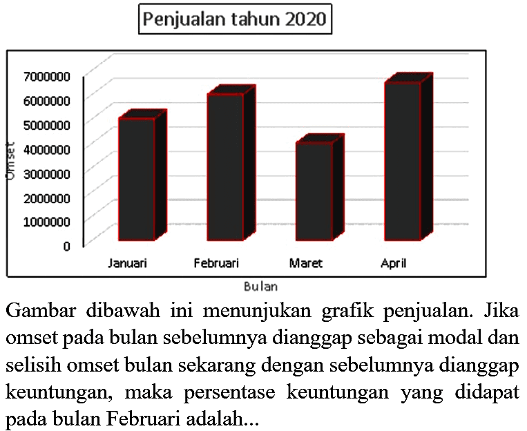 Penjualan tahun 2020
Gambar dibawah ini menunjukan grafik penjualan. Jika omset pada bulan sebelumnya dianggap sebagai modal dan selisih omset bulan sekarang dengan sebelumnya dianggap keuntungan, maka persentase keuntungan yang didapat pada bulan Februari adalah...