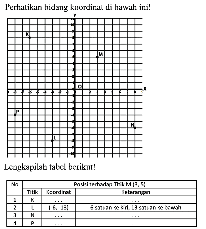 Lengkapilah tabel berikut

 {2)/(*)/( No )  {3)/(|c|)/( Posisi terhadap Titik M  (3,5) ) 
 { 2 - 4 )  Titik  Koordinat  Keterangan 
 1   ~K    ...    ...  
 2   ~L    (-6,-13)   6 satuan ke kiri, 13 satuan ke bawah 
 3   ~N    ...    ...  
 4   P    ...    ...  

