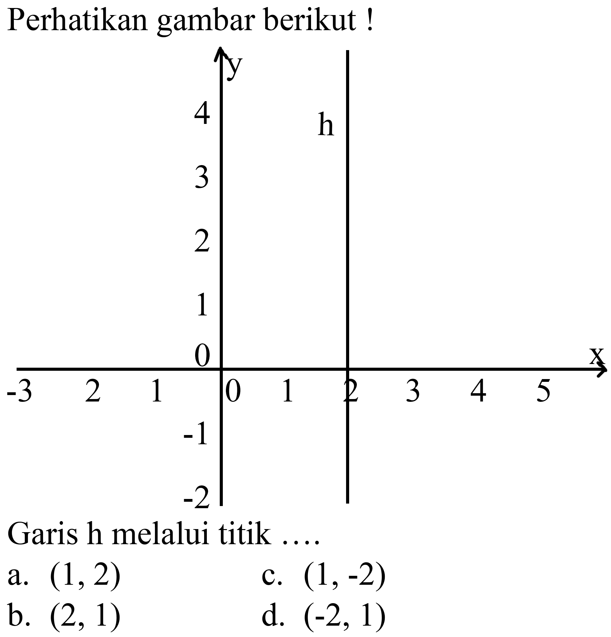 Perhatikan gambar berikut!
Garis h melalui titik ....
a.  (1,2) 
c.  (1,-2) 
b.  (2,1) 
d.  (-2,1) 