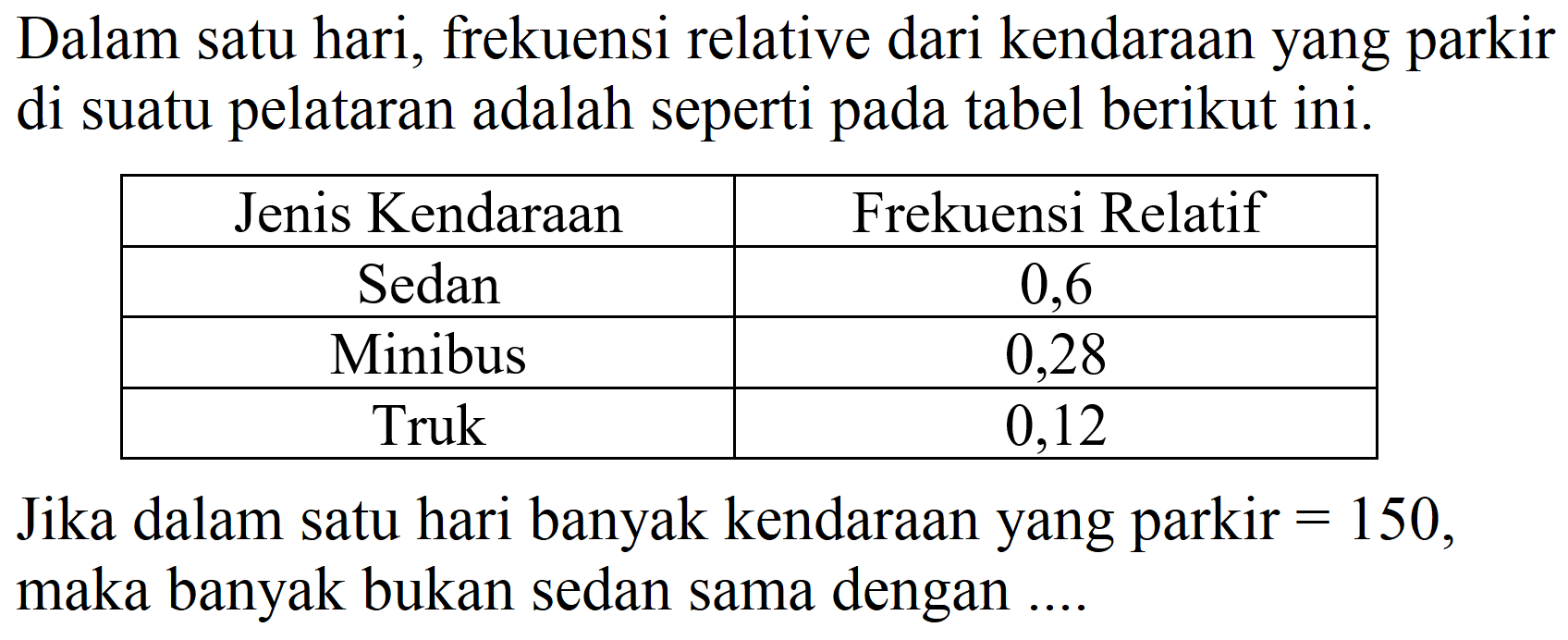 Dalam satu hari, frekuensi relative dari kendaraan yang parkir di suatu pelataran adalah seperti pada tabel berikut ini.

 Jenis Kendaraan  Frekuensi Relatif 
 Sedan  0,6 
 Minibus  0,28 
 Truk  0,12 

Jika dalam satu hari banyak kendaraan yang parkir  =150 , maka banyak bukan sedan sama dengan ....