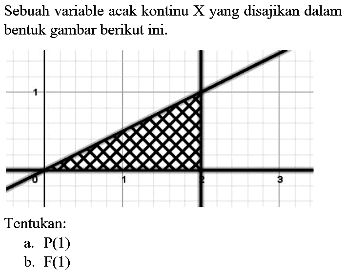 Sebuah variable acak kontinu X yang disajikan dalam bentuk gambar berikut ini.
Tentukan:
a.  P(1) 
b.  F(1) 