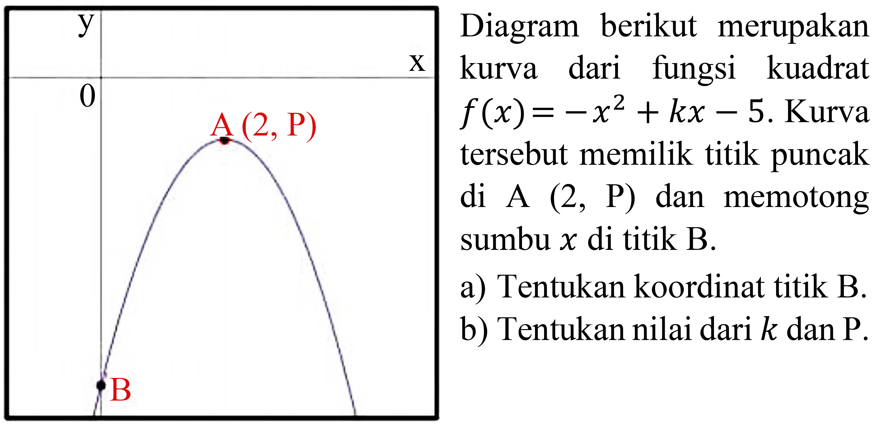 Diagram berikut merupakan  f(x)=x^(2)+k x-5  kuadrat tersebut memilik titik puncak di A (2, P) dan memotong sumbu  x  di titik B.
a) Tentukan koordinat titik B.
b) Tentukan nilai dari  k  dan  P .