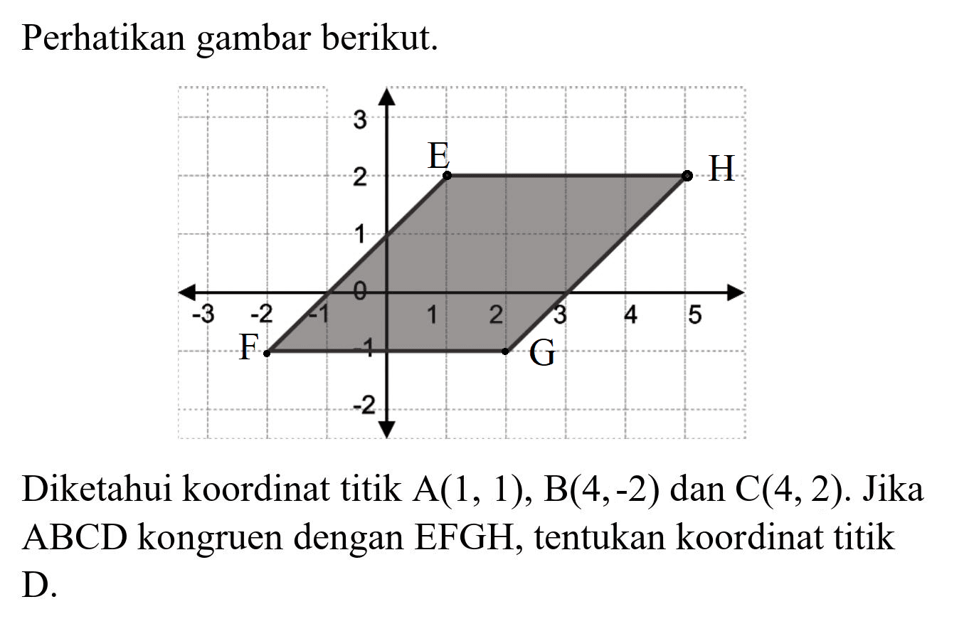 Perhatikan gambar berikut.
Diketahui koordinat titik  A(1,1), B(4,-2)  dan  C(4,2) . Jika ABCD kongruen dengan EFGH, tentukan koordinat titik D.