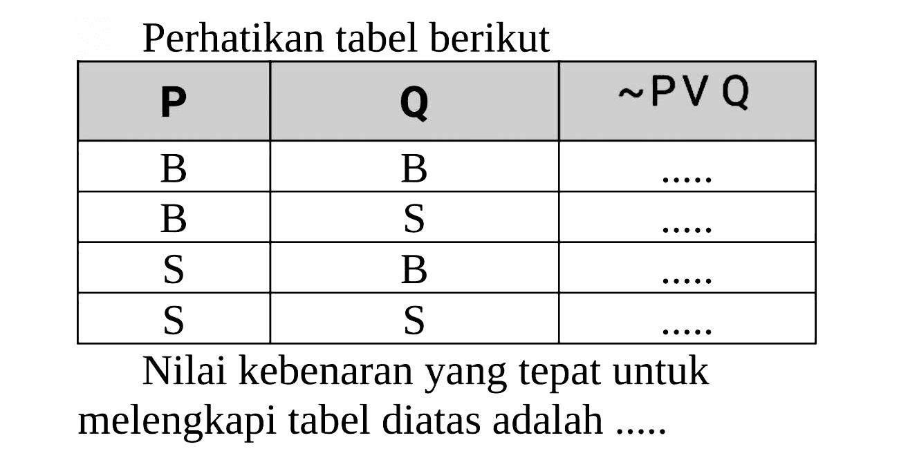 Perhatikan tabel berikut

  {P)    {Q)    ~ PV {Q)  
 B  B   ... ...  
 B  S   ... ...  
 S  B   ... ...  
 S  S   ... ...  


Nilai kebenaran yang tepat untuk melengkapi tabel diatas adalah .....