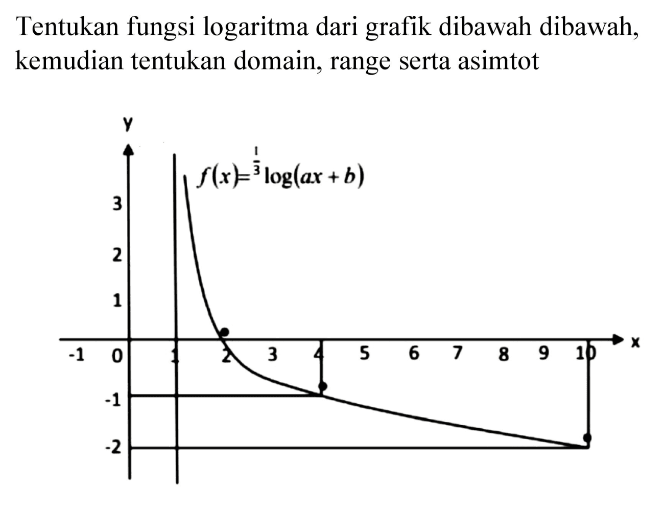 Tentukan fungsi logaritma dari grafik dibawah dibawah, kemudian tentukan domain, range serta asimtot