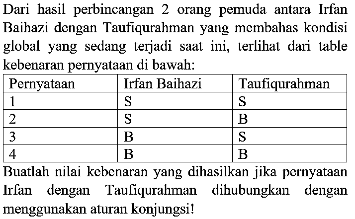 Dari hasil perbincangan 2 orang pemuda antara Irfan Baihazi dengan Taufiqurahman yang membahas kondisi global yang sedang terjadi saat ini, terlihat dari table kebenaran pernyataan di bawah:

 Pernyataan  Irfan Baihazi  Taufiqurahman 
 1  S  S 
 2  S  B 
 3  B  S 
 4  B  B 


Buatlah nilai kebenaran yang dihasilkan jika pernyataan Irfan dengan Taufiqurahman dihubungkan dengan menggunakan aturan konjungsi!