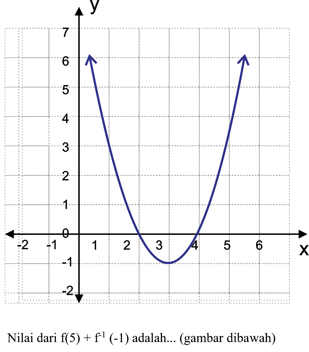 Nilai dari  f(5)+f^(-1)(-1)  adalah... (gambar dibawah)