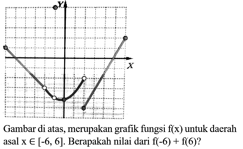 Gambar di atas, merupakan grafik fungsi  f(x)  untuk daerah asal  x in[-6,6] . Berapakah nilai dari  f(-6)+f(6)  ?