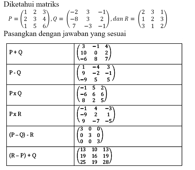 Diketahui matriks

P=(
1  2  3 
2  3  4 
1  5  6
), Q=(
-2  3  -1 
-8  3  2 
7  -3  -1
)  {, dan ) R=(
2  3  1 
1  2  3 
3  1  2
)

Pasangkan dengan jawaban yang sesuai

 P+Q    (3  -1  4 
10  0  2 
-6  8  7)  
 P-Q    (1  -4  3 
9  -2  -1 
-9  5  5)  
 P x Q    (-1  5  2 
-6  6  6 
8  2  5)  
 P x R    (-1  4  -3 
-9  2  1 
9  -7  -5)  
 (P-Q)-R    (3  0  0 
0  3  0 
0  0  3)  
 (R-P)+Q    (13  10  13 
19  16  19 
25  19  28)  

