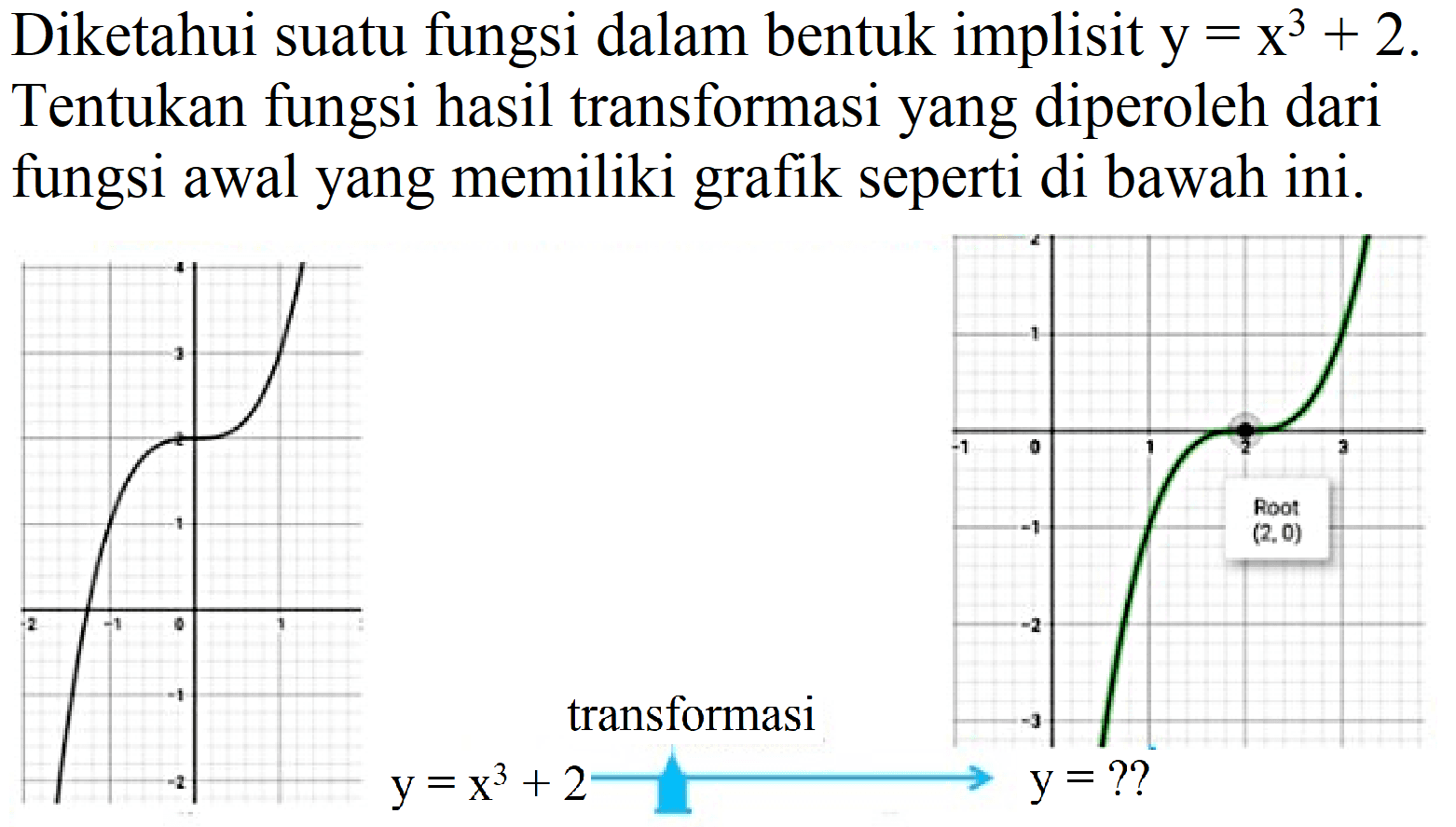 Diketahui suatu fungsi dalam bentuk implisit  y=x^(3)+2 . Tentukan fungsi hasil transformasi yang diperoleh dari fungsi awal yang memiliki grafik seperti di bawah ini.