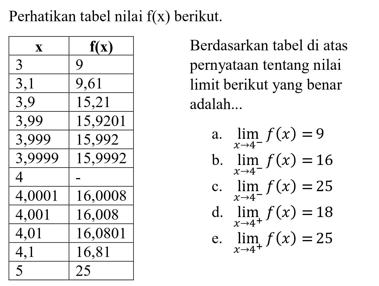 Perhatikan tabel nilai  f(x)  berikut.

 {1)/(|c|)/( {x) )  {1)/(|c|)/( {f ( x )) ) 
 3  9 
 3,1  9,61 
 3,9  15,21 
 3,99  15,9201 
 3,999  15,992 
 3,9999  15,9992 
 4   -  
 4,0001  16,0008 
 4,001  16,008 
 4,01  16,0801 
 4,1  16,81 
 5  25 


Berdasarkan tabel di atas
pernyataan tentang nilai
limit berikut yang benar adalah...
a.  lim  _(x -> 4^(-)) f(x)=9 
b.  lim  _(x -> 4^(-)) f(x)=16 
c.  lim  _(x -> 4^(-)) f(x)=25 
d.  lim  _(x -> 4^(+)) f(x)=18 
e.  lim  _(x -> 4^(+)) f(x)=25 