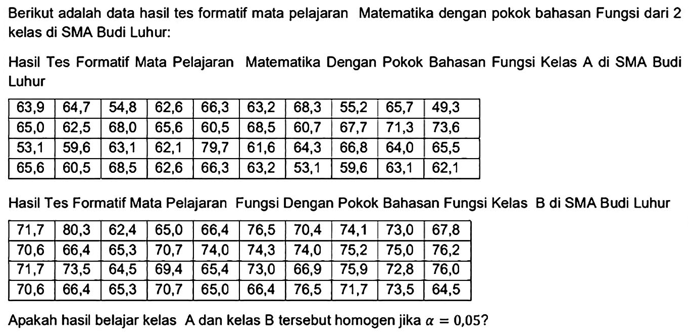 Berikut adalah data hasil tes formatif mata pelajaran Matematika dengan pokok bahasan Fungsi dari 2 kelas di SMA Budi Luhur:

Hasil Tes Formatif Mata Pelajaran Matematika Dengan Pokok Bahasan Fungsi Kelas A di SMA Budi Luhur

 63,9  64,7  54,8  62,6  66,3  63,2  68,3  55,2  65,7  49,3 
 65,0  62,5  68,0  65,6  60,5  68,5  60,7  67,7  71,3  73,6 
 53,1  59,6  63,1  62,1  79,7  61,6  64,3  66,8  64,0  65,5 
 65,6  60,5  68,5  62,6  66,3  63,2  53,1  59,6  63,1  62,1 


Hasil Tes Formatif Mata Pelajaran Fungsi Dengan Pokok Bahasan Fungsi Kelas B di SMA Budi Luhur

 71,7  80,3  62,4  65,0  66,4  76,5  70,4  74,1  73,0  67,8 
 70,6  66,4  65,3  70,7  74,0  74,3  74,0  75,2  75,0  76,2 
 71,7  73,5  64,5  69,4  65,4  73,0  66,9  75,9  72,8  76,0 
 70,6  66,4  65,3  70,7  65,0  66,4  76,5  71,7  73,5  64,5 


Apakah hasil belajar kelas  A  dan kelas  B  tersebut homogen jika  a=0,05  ?