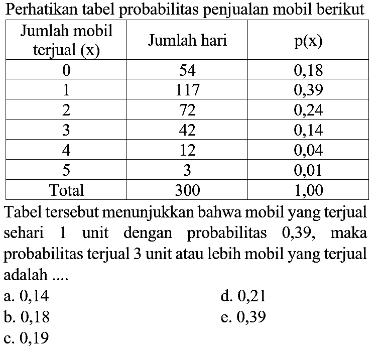 Perhatikan tabel probabilitas penjualan mobil berikut

 Jumlah mobil terjual  (x)   Jumlah hari   p(x)  
 0  54  0,18 
 1  117  0,39 
 2  72  0,24 
 3  42  0,14 
 4  12  0,04 
 5  3  0,01 
 Total  300  1,00 


Tabel tersebut menunjukkan bahwa mobil yang terjual sehari 1 unit dengan probabilitas 0,39 , maka probabilitas terjual 3 unit atau lebih mobil yang terjual adalah ....
a. 0,14
d. 0,21
b. 0,18
e. 0,39
c. 0,19