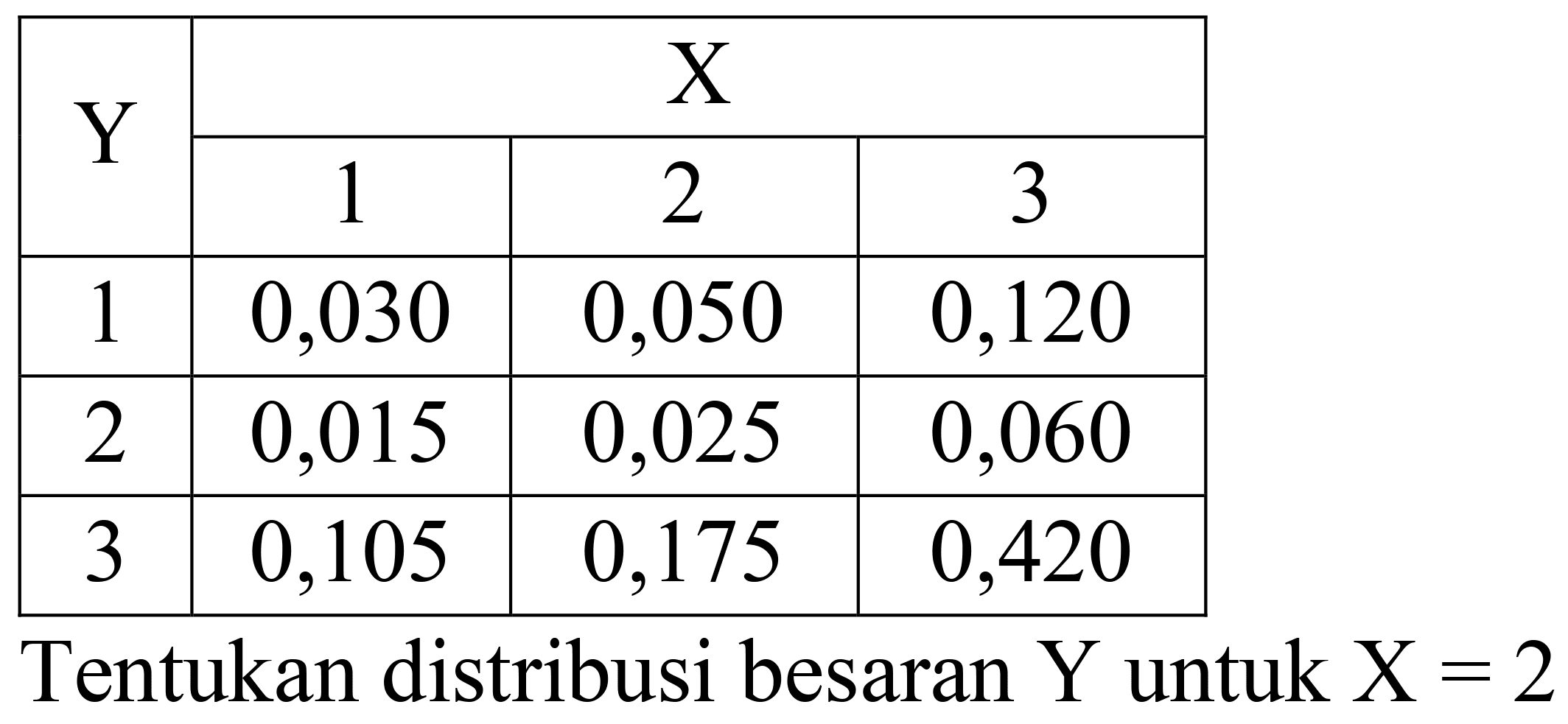 
 {2)/(*)/( Y )  {3)/(|c|)/( X ) 
 { 2 - 4 )  1  2  3 
 1  0,030  0,050  0,120 
 2  0,015  0,025  0,060 
 3  0,105  0,175  0,420 


Tentukan distribusi besaran  Y  untuk  X=2 