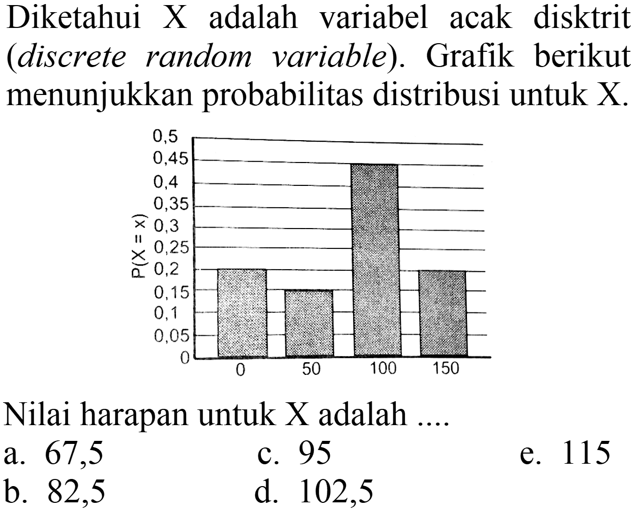 Diketahui  X  adalah variabel acak disktrit (discrete random variable). Grafik berikut menunjukkan probabilitas distribusi untuk X.
P(X = x) 0,5 0,45 0,4 0,35 0,3 0,25 0,2 0,15 0,1 0,05 0 0 50 100 150 
Nilai harapan untuk X adalah ....
a. 67,5
c. 95
e. 115
b. 82,5
d. 102,5