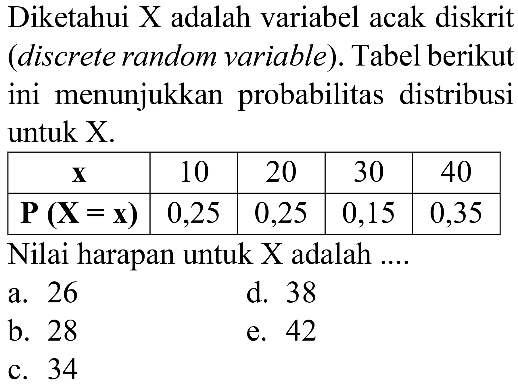 Diketahui X adalah variabel acak diskrit (discrete random variable). Tabel berikut ini menunjukkan probabilitas distribusi untuk X.

x                10      20     30    40 
P (X = x)   0,25  0,25  0,15  0,35 

Nilai harapan untuk X adalah ....