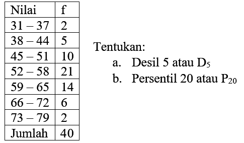 
 Nilai  f 
  31-37   2 
  38-44   5 
  45-51   10 
  52-58   21 
  59-65   14 
  66-72   6 
  73-79   2 
 Jumlah  40 


Tentukan:
a. Desil 5 atau  D_(5) 
b. Persentil 20 atau  P_(20) 