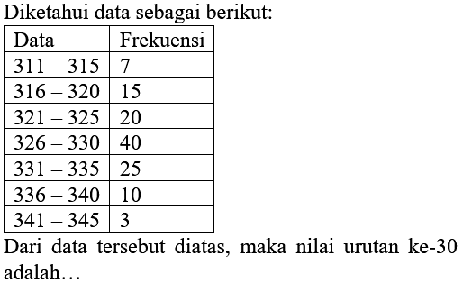 Diketahui data sebagai berikut:

 Data Frekuensi 
 311-315 7 
 316-320 15 
 321-325 20 
 326-330 40 
 331-335 25 
 336-340 10 
 341-345 3 


Dari data tersebut diatas, maka nilai urutan ke-30 adalah...