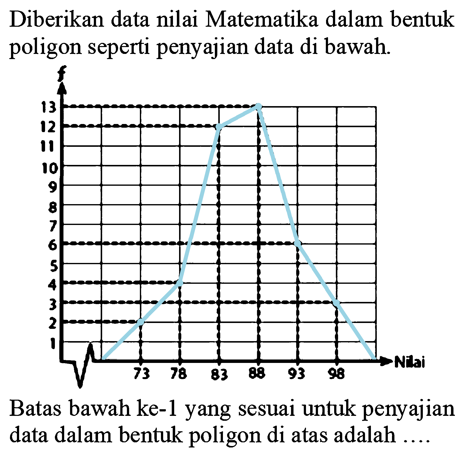 Diberikan data nilai Matematika dalam bentuk poligon seperti penyajian data di bawah. f 13 12 11 10 9 8 7 6 5 4 3 2 1 73 78 83 88 93 98 Nilai 
Batas bawah ke-1 yang sesuai untuk penyajian data dalam bentuk poligon di atas adalah ....