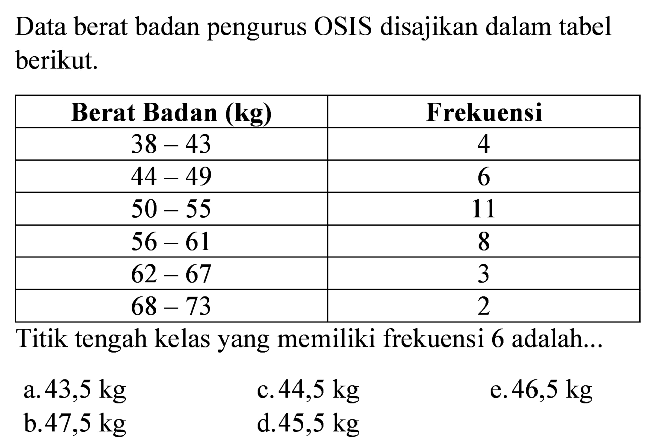 Data berat badan pengurus OSIS disajikan dalam tabel berikut.

 Berat Badan (kg)  Frekuensi 
  38-43   4 
  44-49   6 
  50-55   11 
  56-61   8 
  62-67   3 
  68-73   2 


Titik tengah kelas yang memiliki frekuensi 6 adalah...
a.  43,5 kg 
c.  44,5 kg 
e.  46,5 kg 
b.  47,5 kg 
d.  45,5 kg 