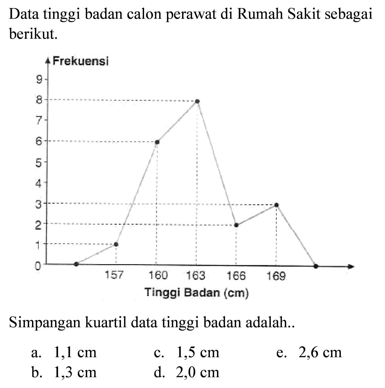 Data tinggi badan calon perawat di Rumah Sakit sebagai berikut. 
Frekuensi 
Tinggi Badan (cm) 
Simpangan kuartil data tinggi badan adalah..
a.  1,1 cm 
c.  1,5 cm 
e.  2,6 cm 
b.  1,3 cm 
d.  2,0 cm 