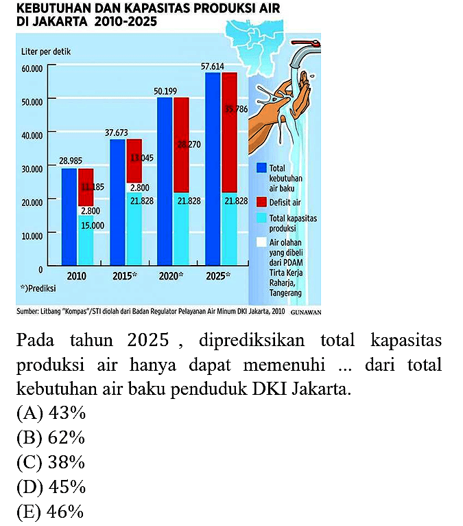 KEBUTUHAN DAN KAPASITAS PRODUKSI AIR DI JAKARTA 2010-2025 Liter per detik 2010 28.895 11.185 2.800 15.000 2015* 37.673 13.045 2.800 21.828 2020* 50.199 28.270 21.828 2025* 57.614 35.786 21.828 Total kebutuhan air baku Defisit air Total kapasitas produksi Air olahan yang dibeli dari PDAM Tirta Kerja Raharja, Tangerang *)Prediksi Sumber : Litbang "Kompas"/STI diolah dari Badan Regulator Pelayanan Air Minum DKI Jakarta, 2010 GUNAWAN
Pada tahun 2025, diprediksikan total kapasitas produksi air hanya dapat memenuhi ... dari total kebutuhan air baku penduduk DKI Jakarta. (A) 43% (B) 62% (C) 38% (D) 45% (E) 46%