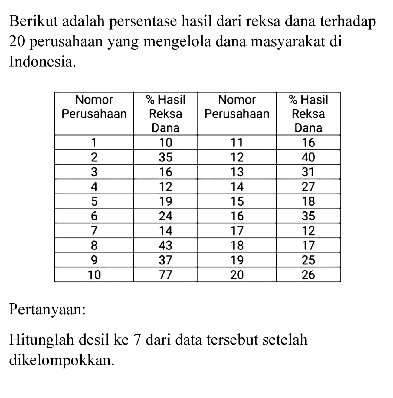 Berikut adalah persentase hasil dari reksa dana terhadap 20 perusahaan yang mengelola dana masyarakat di Indonesia.

 Nomor Perusahaan  % Hasil Reksa Dana  Nomor Perusahaan  % Hasil Reksa Dana 
 1  10  11  16 
 2  35  12  40 
 3  16  13  31 
 4  12  14  27 
 5  19  15  18 
 6  24  16  35 
 7  14  17  12 
 8  43  18  17 
 9  37  19  25 
 10  77  20  26 


Pertanyaan:
Hitunglah desil ke 7 dari data tersebut setelah dikelompokkan.