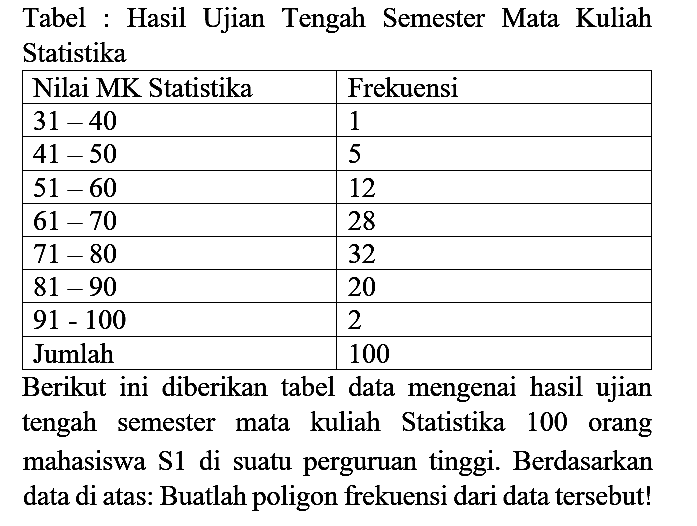 Tabel : Hasil Ujian Tengah Semester Mata Kuliah Statistika

 Nilai MK Statistika  Frekuensi 
  31-40   1 
  41-50   5 
  51-60   12 
  61-70   28 
  71-80   32 
  81-90   20 
  91-100   2 
 Jumlah  100 


Berikut ini diberikan tabel data mengenai hasil ujian tengah semester mata kuliah Statistika 100 orang mahasiswa  S 1  di suatu perguruan tinggi. Berdasarkan data di atas: Buatlah poligon frekuensi dari data tersebut!