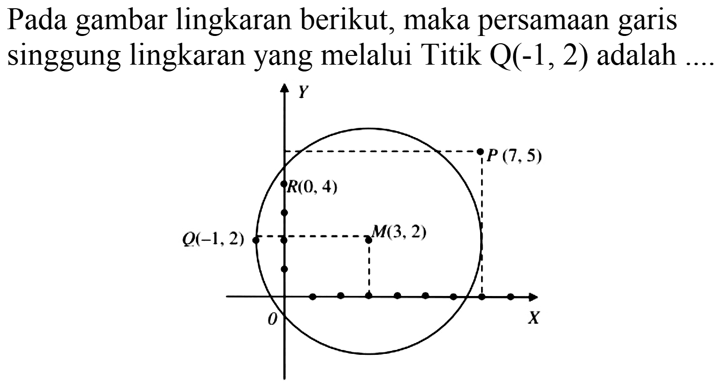 Pada gambar lingkaran berikut, maka persamaan garis singgung lingkaran yang melalui Titik Q(-1 , 2) adalah .... Y P (7,5) R (0,4) Q (-1,2) M (3,2) 0 X