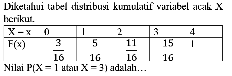 Diketahui tabel distribusi kumulatif variabel acak X berikut.
X=x 0 1 2 3 4 F(x) 3/16 5/16 11/16 15/16 1 Nilai P (X=1 atau X=3) adalah... 