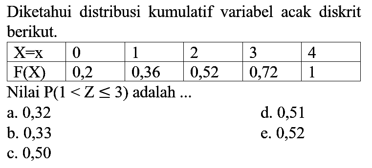 Diketahui distribusi kumulatif variabel acak diskrit berikut.

  X = x   0  1  2  3  4 
  F(X)   0,2  0,36  0,52  0,72  1 


Nilai P(1 < Z <= 3) adalah ...
