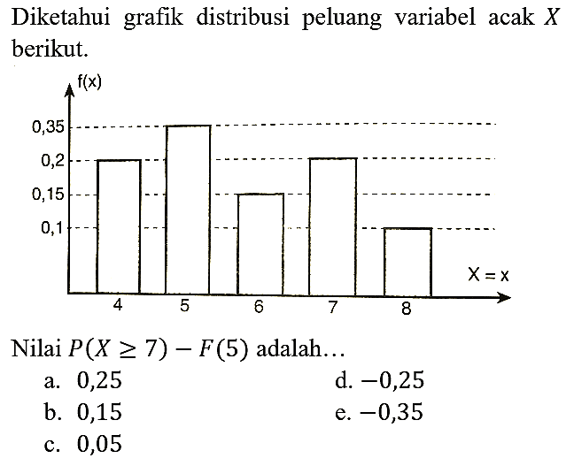 Diketahui grafik distribusi peluang variabel acak X berikut.
f(x) 0,35 0,2 0,15 0,1 4 5 6 7 8 X = x 
Nilai P(X >= 7) - F(5) adalah...
a. 0,25
d.  -0,25 
b. 0,15
e.  -0,35 
c. 0,05