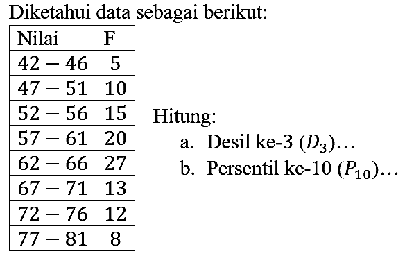 Diketahui data sebagai berikut:

 Nilai   F  
  42-46   5 
  47-51   10 
  52-56   15 
  57-61   20 
  62-66   27 
  67-71   13 
  72-76   12 
  77-81   8 

Hitung:
a. Desil ke-3 (D3) ...
b. Persentil ke-10 (P10) ...