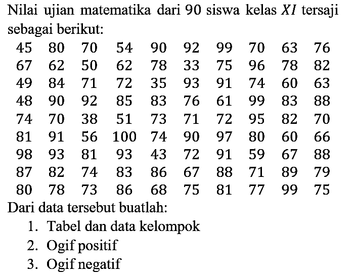 Nilai ujian matematika dari 90 siswa kelas  XI  tersaji sebagai berikut:
 45  80  70  54  90  92  99  70  63  76  67  62  50  62  78  33  75  96  78  82  49  84  71  72  35  93  91  74  60  63  48  90  92  85  83  76  61  99  83  88  74  70  38  51  73  71  72  95  82  70  81  91  56  100  74  90  97  80  60  66  98  93  81  93  43  72  91  59  67  88  87  82  74  83  86  67  88  71  89  79  80  78  73  86  68  75  81  77  99  75 
Dari data tersebut buatlah:
1. Tabel dan data kelompok
2. Ogif positif
3. Ogif negatif