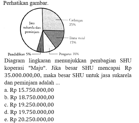 Perhatikan gambar.
Jasa sukarela dan peminjam Cadangan 25%
Pendidikan 5% Pengurus 10%, Dana sosial 15%
Diagram lingkaran menunjukkan pembagian SHU koperasi "Maju". Jika besar SHU mencapai Rp 35.000.000,00, maka besar SHU untuk jasa sukarela dan peminjam adalah ...