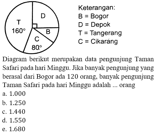 T 160 C 80 B D
Keterangan:
B = Bogor
D = Depok
T = Tangerang
C = Cikarang
Diagram berikut merupakan data pengunjung Taman Safari pada hari Minggu. Jika banyak pengunjung yang berasal dari Bogor ada 120 orang, banyak pengunjung Taman Safari pada hari Minggu adalah ... orang