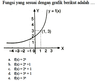 Fungsi yang sesuai dengan grafik berikut adalah ...