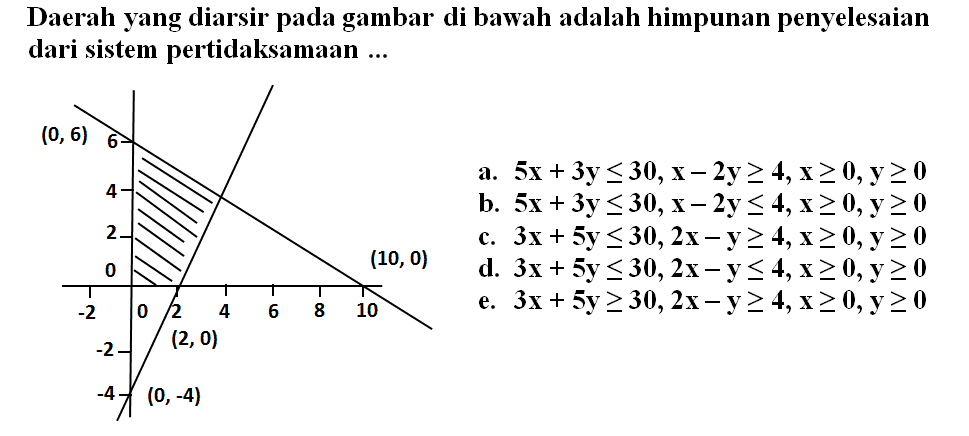 Daerah yang diarsir pada gambar di bawah adalah himpunan penyelesaian dari sistem pertidaksamaan ...