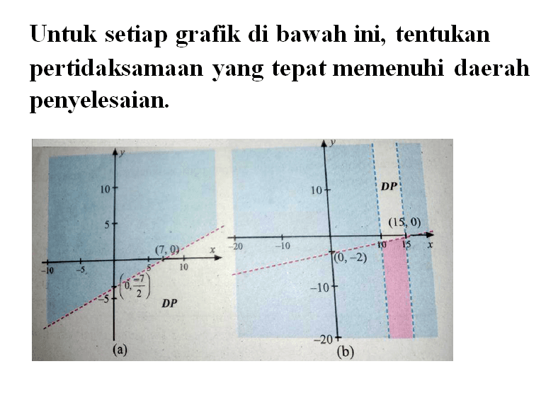 Untuk setiap grafik di bawah ini, tentukan pertidaksamaan yang tepat memenuhi daerah penyelesaian. 10 5 (7,0) (0,-7/2) (a) DP (0,-2) (15,0) -20 -19 (b)