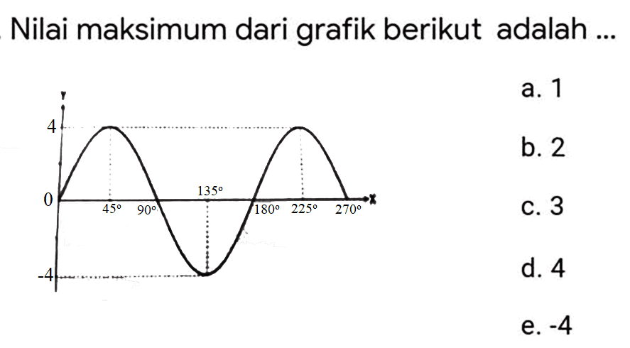 Nilai maksimum dari grafik berikut adalah ...