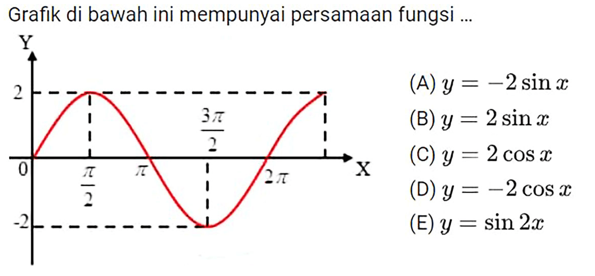 Grafik di bawah ini mempunyai persamaan fungsi ... (A) y = -2 sin x (B) y = 2 sin x (C) y = 2 cos x (D) y = -2cos x (E) y = sin 2x